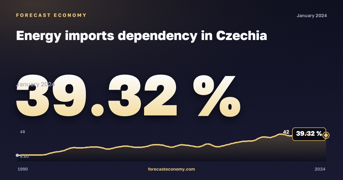 Зависимость от импорта энергоресурсов, %, все энергоносители в Чехии: график динамики 1990–2024, последнее значение 39,32 %, источник Евростат