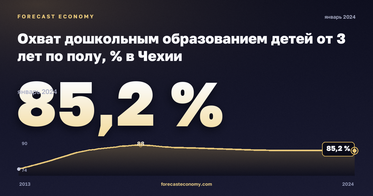 Охват дошкольным образованием детей от 3 лет по полу, % в Чехии: график динамики 2013–2024, последнее значение 85,2 %, источник Евростат
