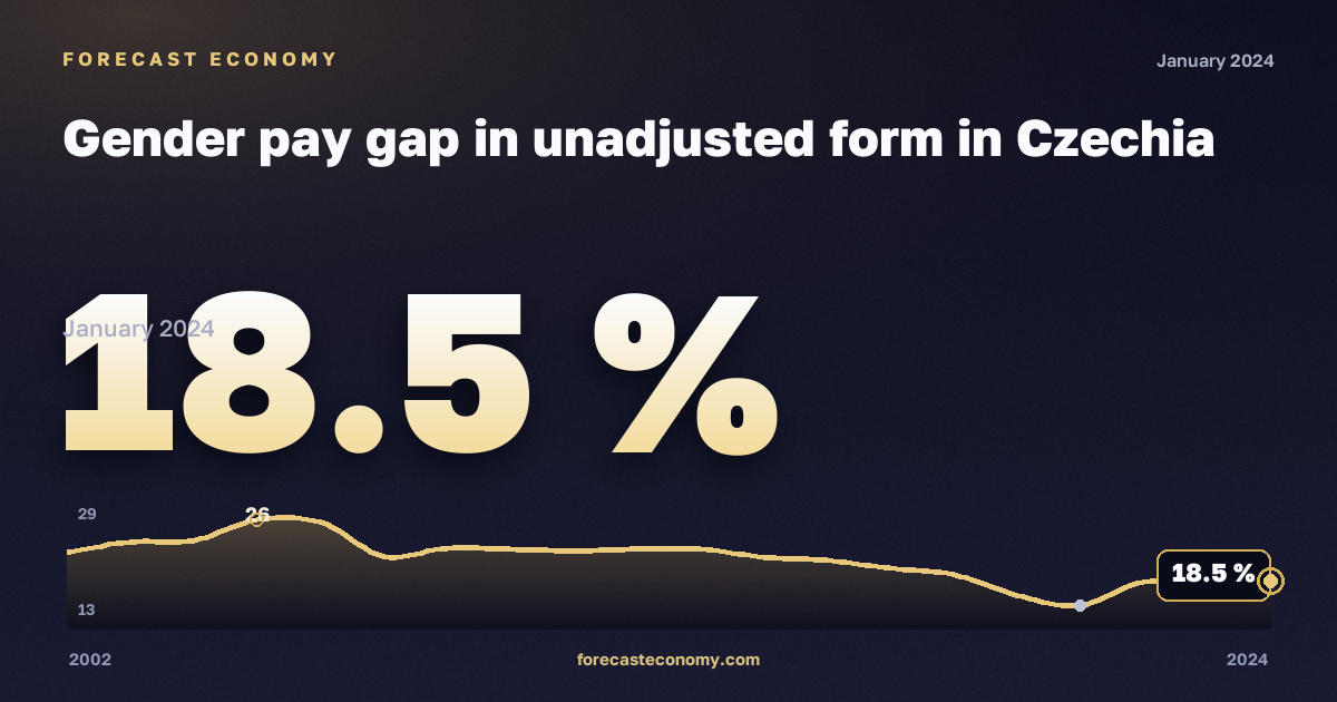 Нескорректированный гендерный разрыв в оплате труда, %, рыночная экономика без госуправления в Чехии: график динамики 2002–2024, последнее значение 18,5 %, источник Евростат