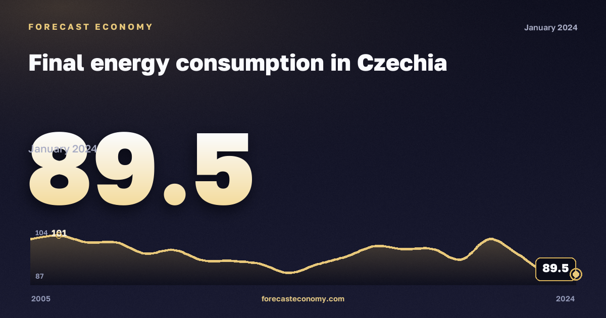 Final energy consumption in Czechia: dynamics chart 2005–2024, latest value 89.5, source Eurostat