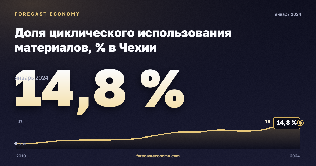 Доля циклического использования материалов, % в Чехии: график динамики 2010–2024, последнее значение 14,8 %, источник Евростат