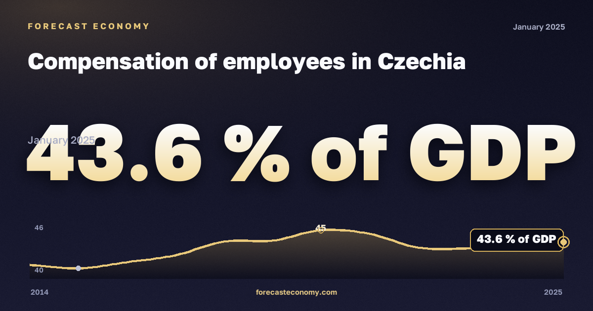 Оплата труда наёмных работников, % ВВП в Чехии: график динамики 2014–2025, последнее значение 43,6 % ВВП, источник Евростат