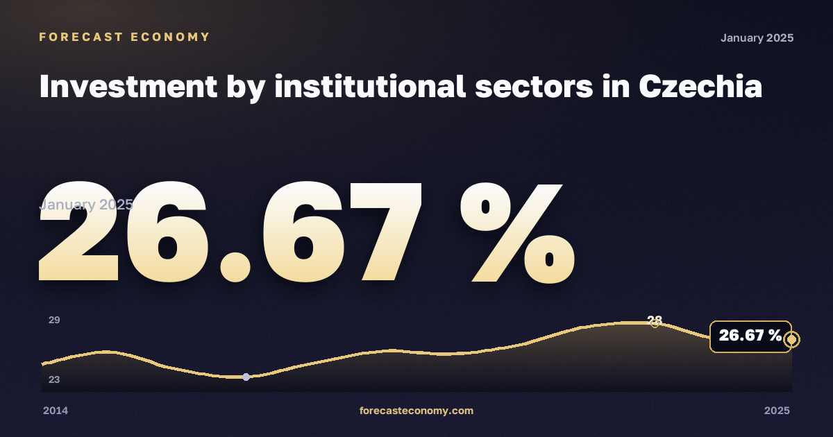 Инвестиции по институциональным секторам, % в Чехии: график динамики 2014–2025, последнее значение 26,67 %, источник Евростат