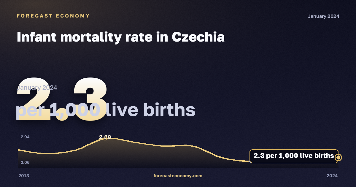 Коэффициент младенческой смертности, на 1000 живорождённых в Чехии: график динамики 2013–2024, последнее значение 2,3 на 1000 живорождённых, источник Евростат