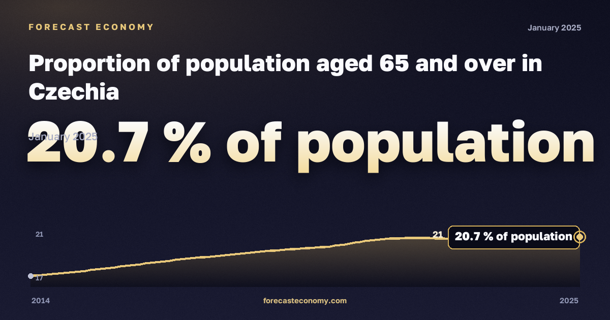 Доля населения в возрасте 65 лет и старше, % населения в Чехии: график динамики 2014–2025, последнее значение 20,7 % населения, источник Евростат