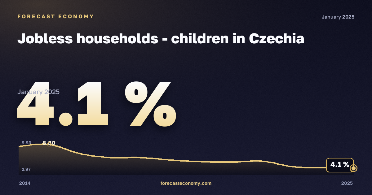 Дети в домохозяйствах без работающих, % в Чехии: график динамики 2014–2025, последнее значение 4,1 %, источник Евростат