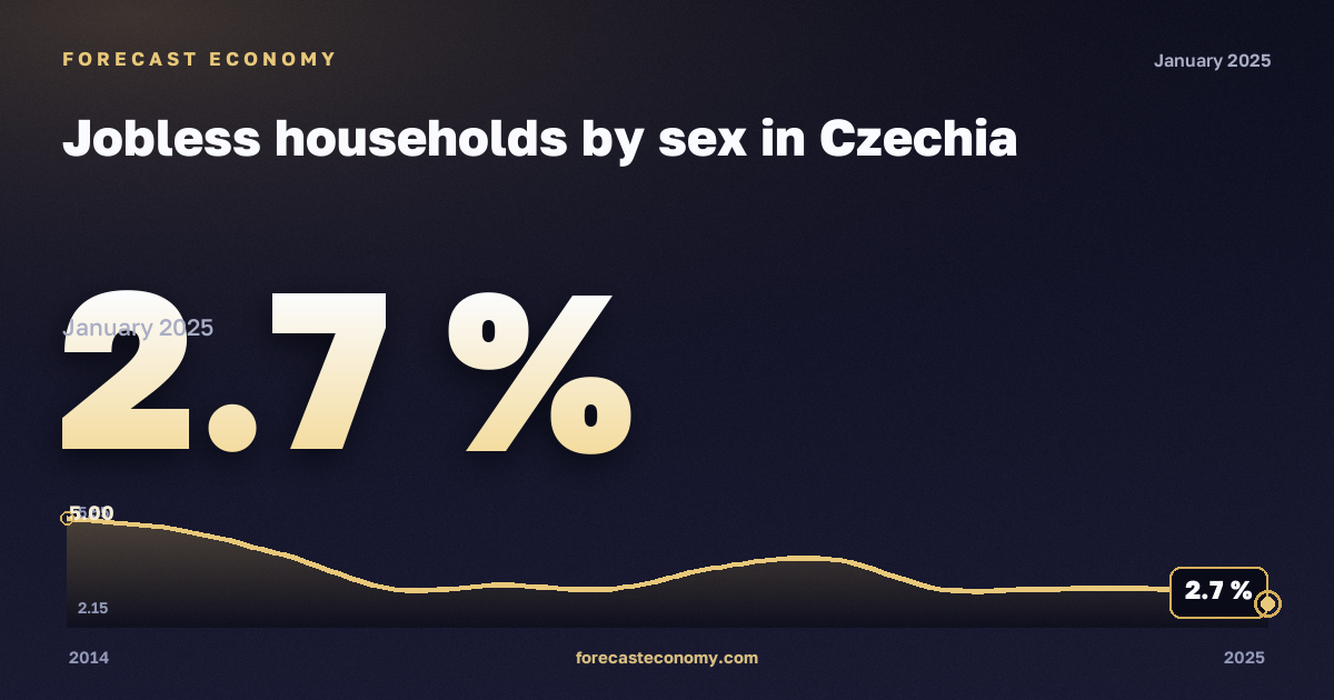 Домохозяйства без занятых по полу, %, женщины в Чехии: график динамики 2014–2025, последнее значение 2,7 %, источник Евростат