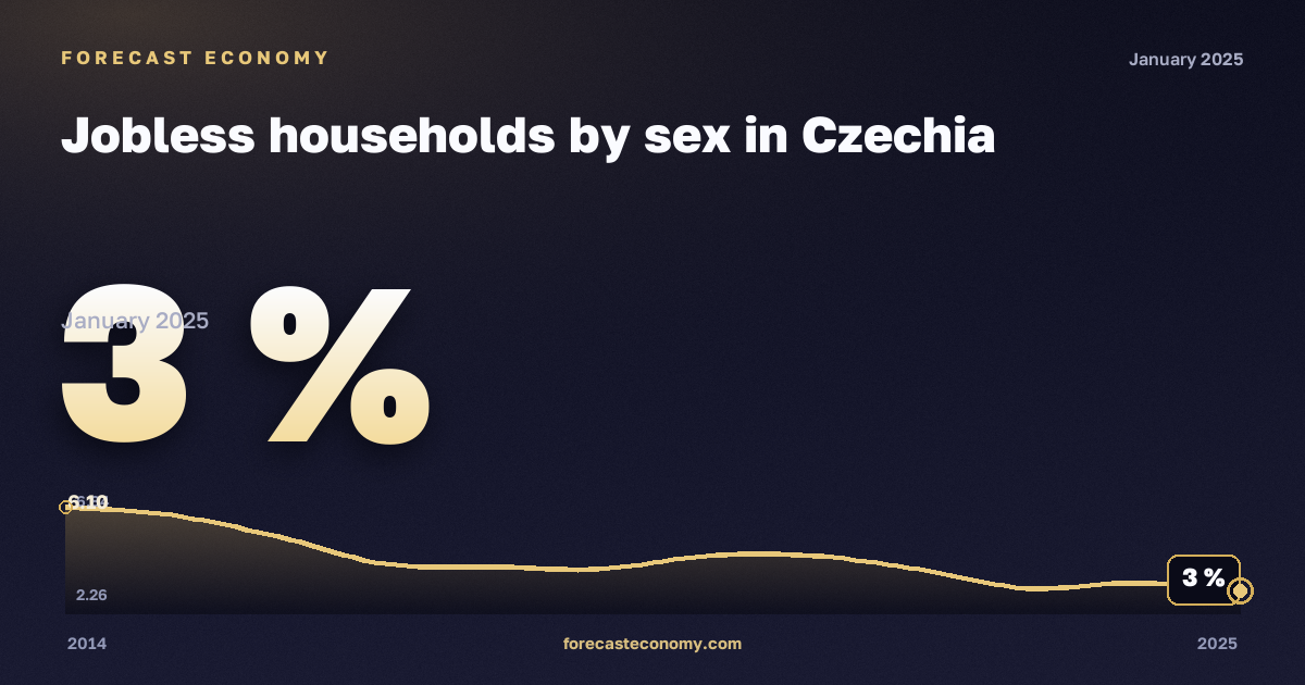 Jobless households by sex in Czechia: dynamics chart 2014–2025, latest value 3 %, source Eurostat