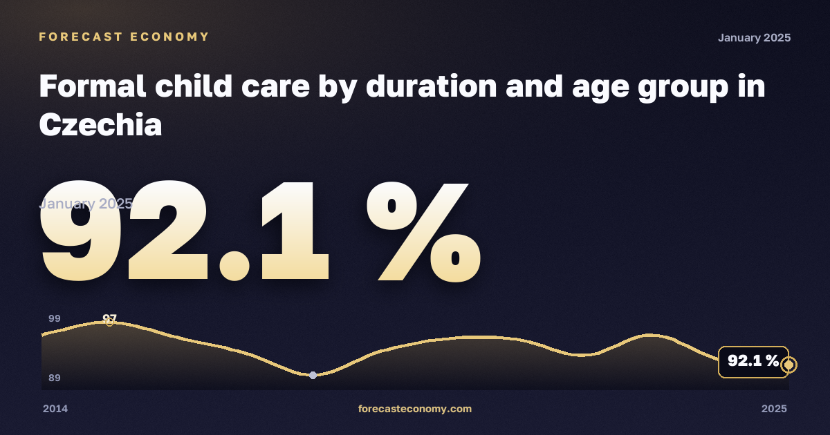 Formal child care by duration and age group in Czechia: dynamics chart 2014–2025, latest value 92.1 %, source Eurostat