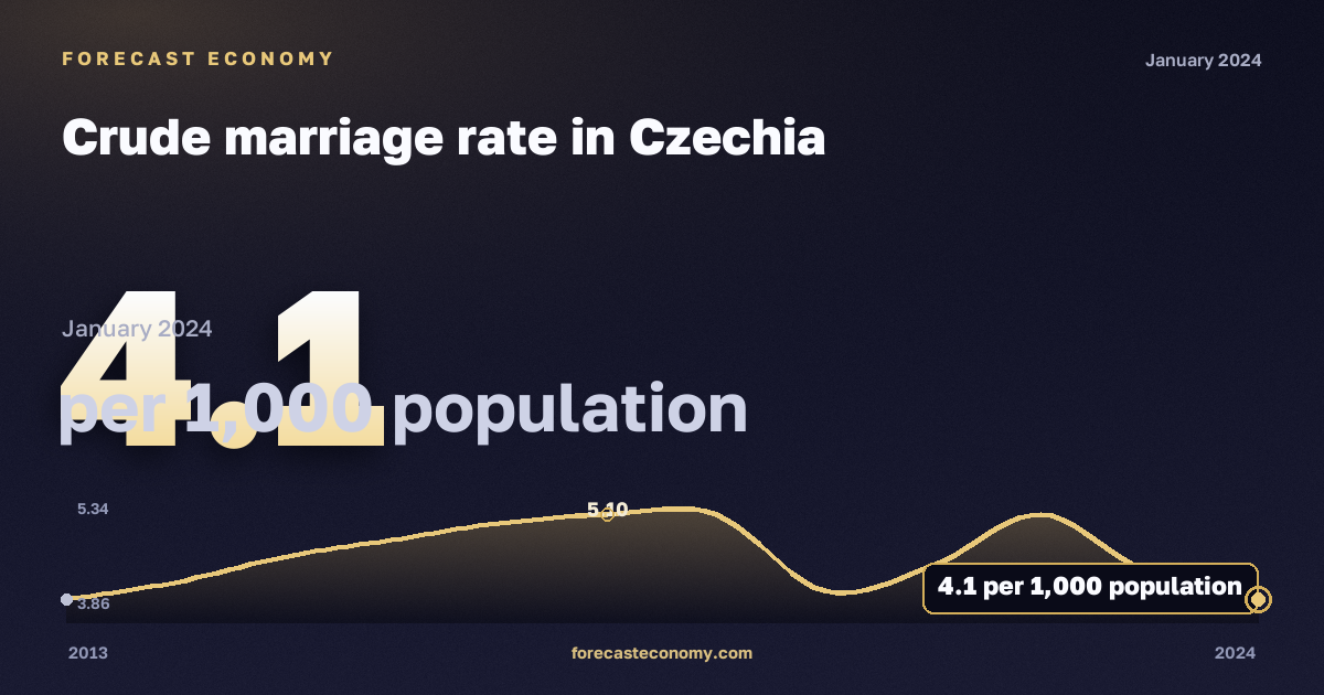 Crude marriage rate in Czechia: dynamics chart 2013–2024, latest value 4.1 на 1000 человек населения, source Eurostat