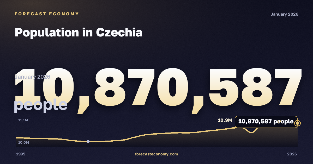 Population in Czechia: dynamics chart 1995–2026, latest value 10,870,587 people, source International Monetary Fund