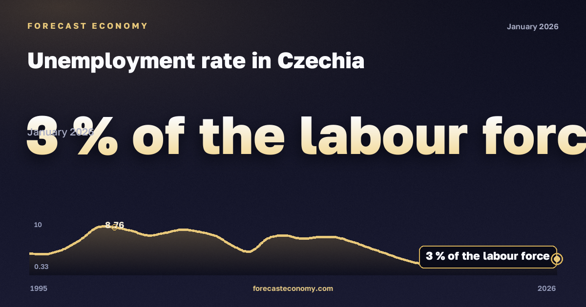 Уровень безработицы в Чехии: график динамики 1995–2026, последнее значение 3 % экономически активного населения, источник Международный валютный фонд