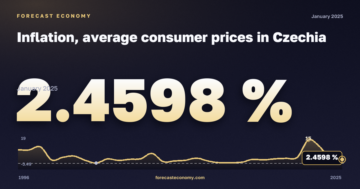 Inflation, average consumer prices in Czechia: dynamics chart 1996–2025, latest value 2.4598 %, source International Monetary Fund