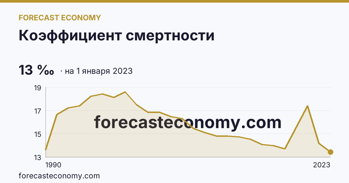 Коэффициент смертности — график динамики, последнее значение 13 ‰, источник Росстат