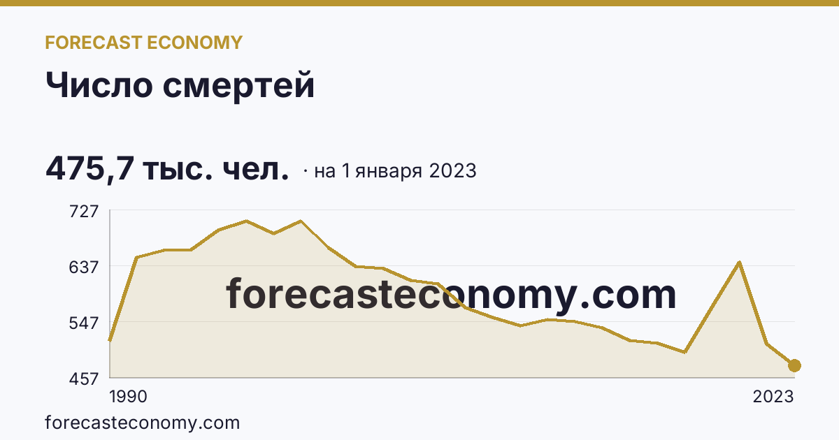 Число смертей — график динамики, последнее значение 475,7 тыс. чел., источник Росстат