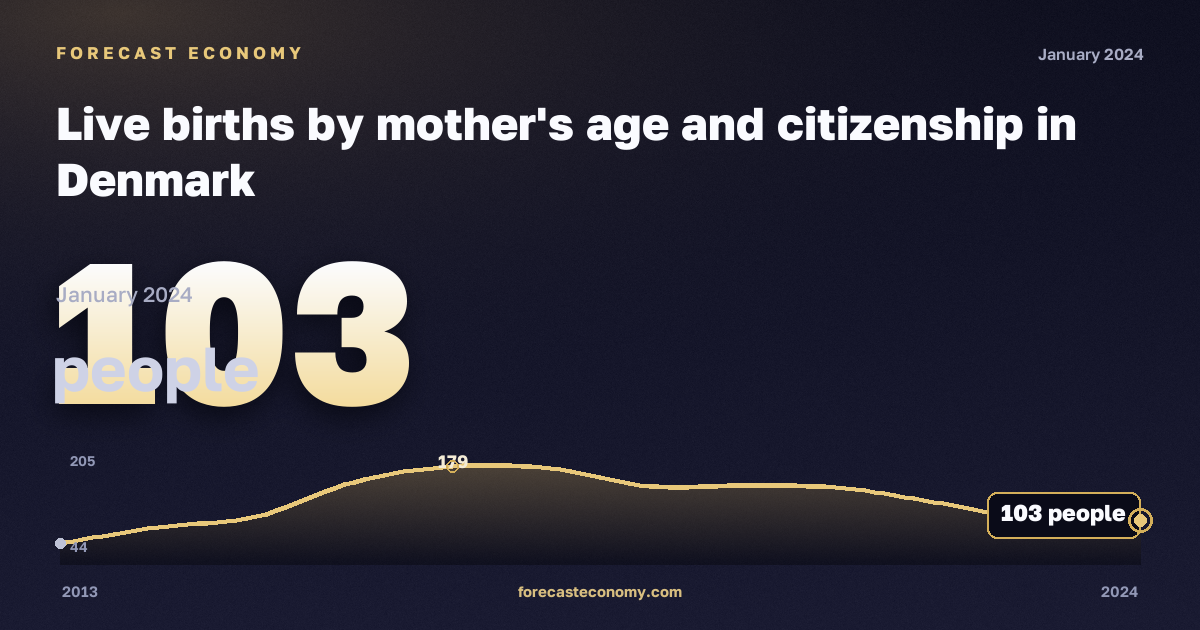 Live births by mother's age and citizenship in Denmark: dynamics chart 2013–2024, latest value 103 people, source Eurostat