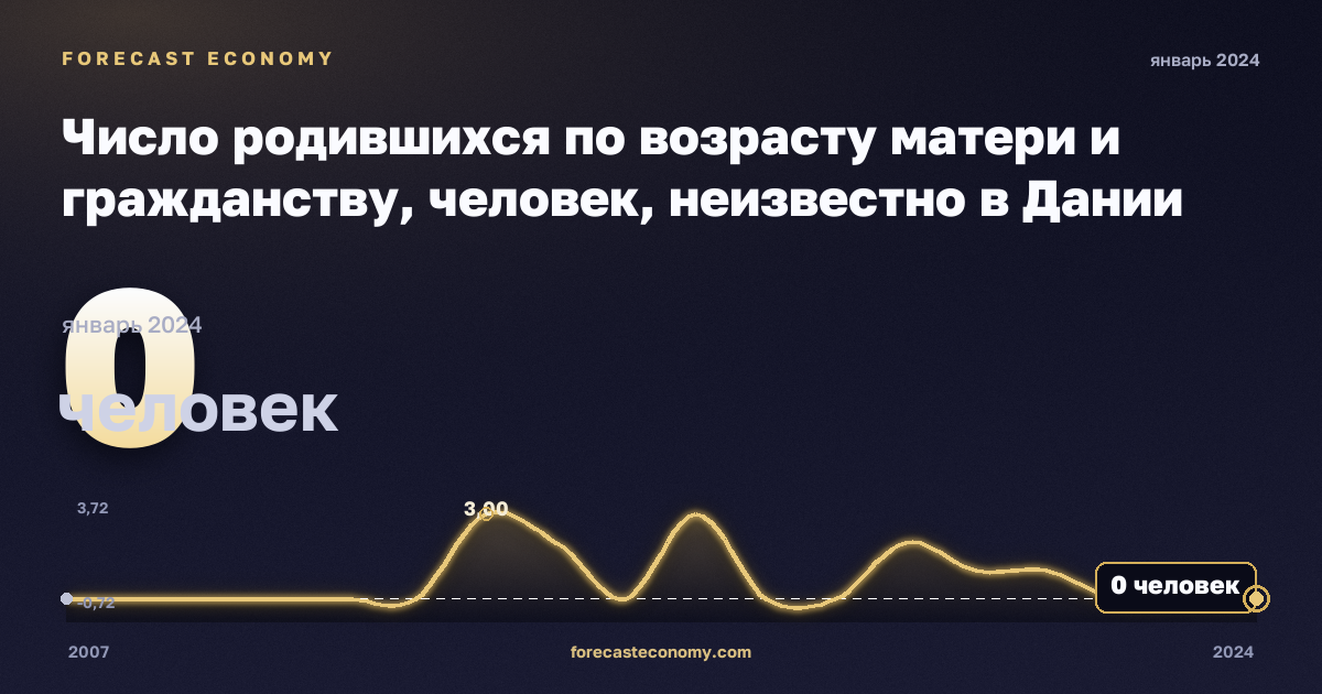 Число родившихся по возрасту матери и гражданству, человек, неизвестно в Дании: график динамики 2007–2024, последнее значение 0 человек, источник Евростат