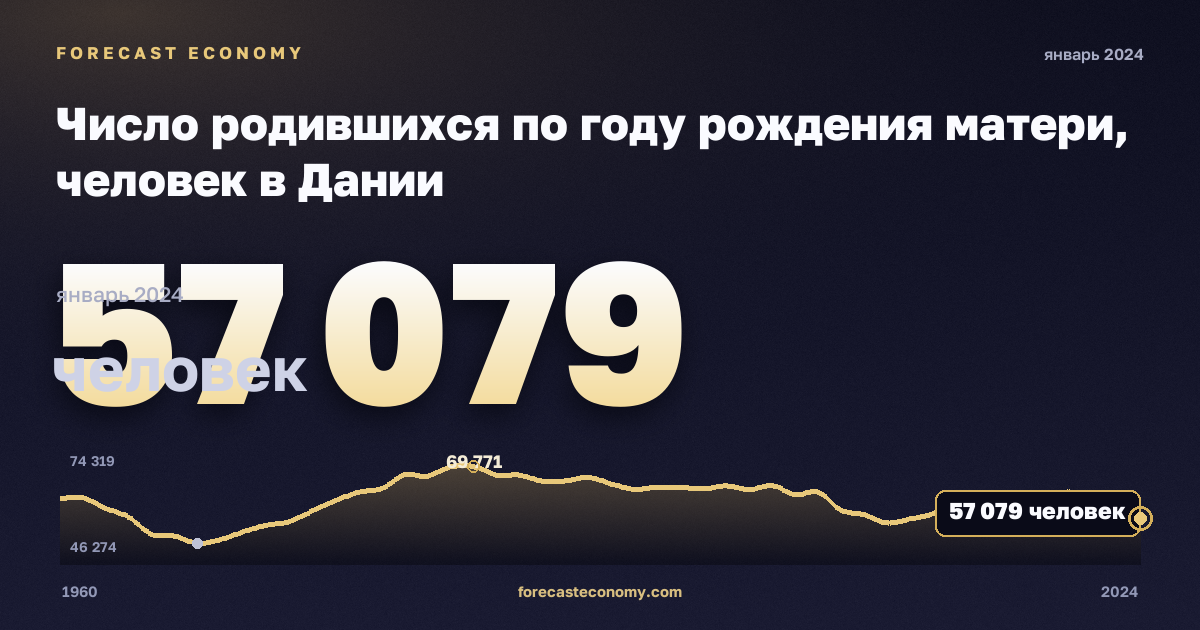 Число родившихся по году рождения матери, человек в Дании: график динамики 1960–2024, последнее значение 57 079 человек, источник Евростат