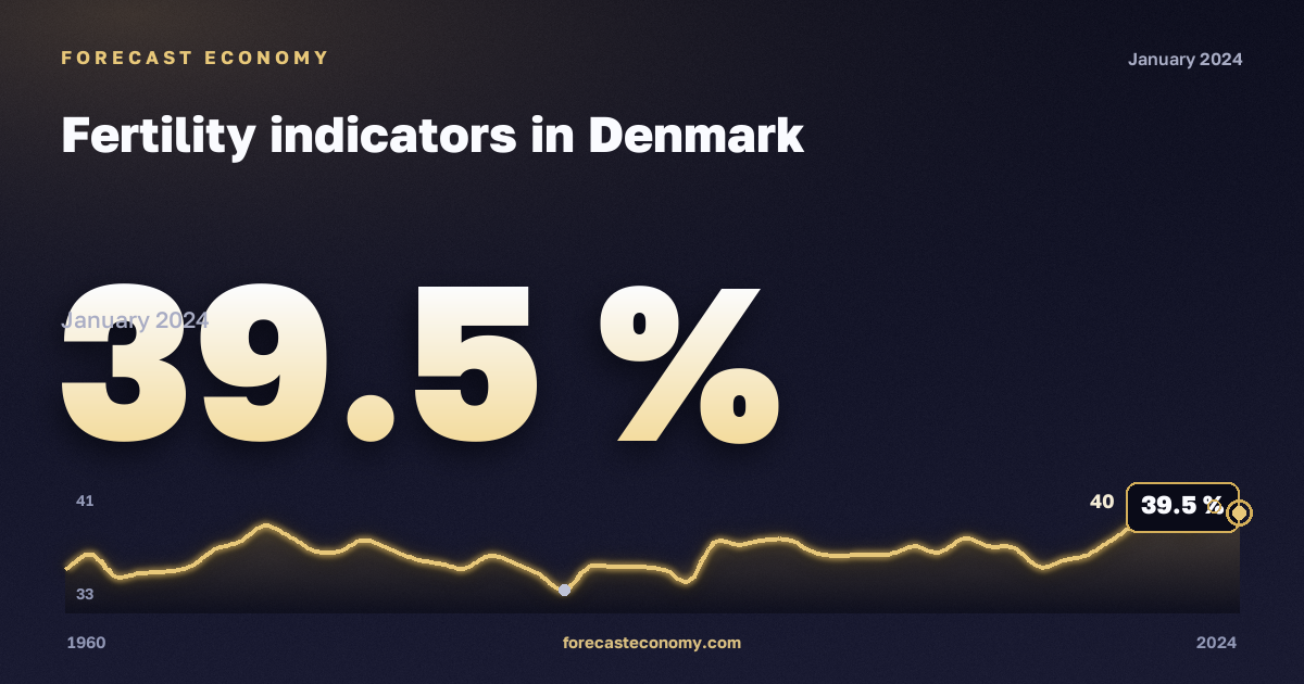 Fertility indicators in Denmark: dynamics chart 1960–2024, latest value 39.5 %, source Eurostat