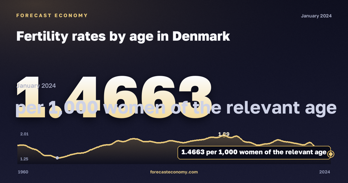 Fertility rates by age in Denmark: dynamics chart 1960–2024, latest value 1.4663 на 1000 женщин соответствующего возраста, source Eurostat