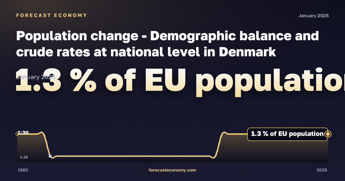 Демографический баланс и общие коэффициенты, % населения ЕС в Дании: график динамики 1960–2025, последнее значение 1,3 % населения ЕС, источник Евростат
