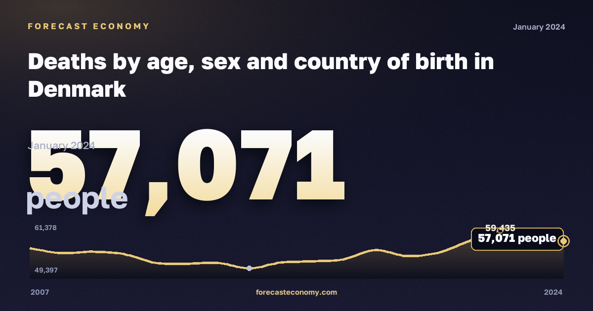Deaths by age, sex and country of birth in Denmark: dynamics chart 2007–2024, latest value 57,071 people, source Eurostat