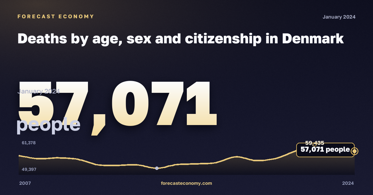 Число умерших по гражданству, человек в Дании: график динамики 2007–2024, последнее значение 57 071 человек, источник Евростат