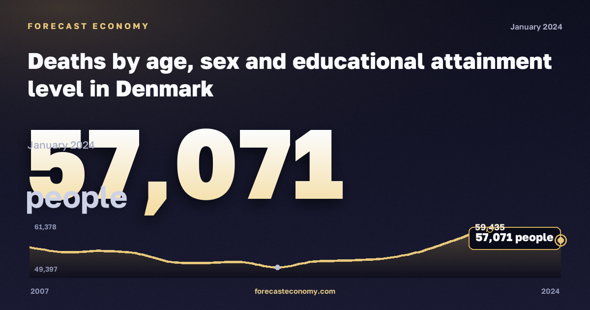 Число умерших по уровню образования, человек в Дании: график динамики 2007–2024, последнее значение 57 071 человек, источник Евростат