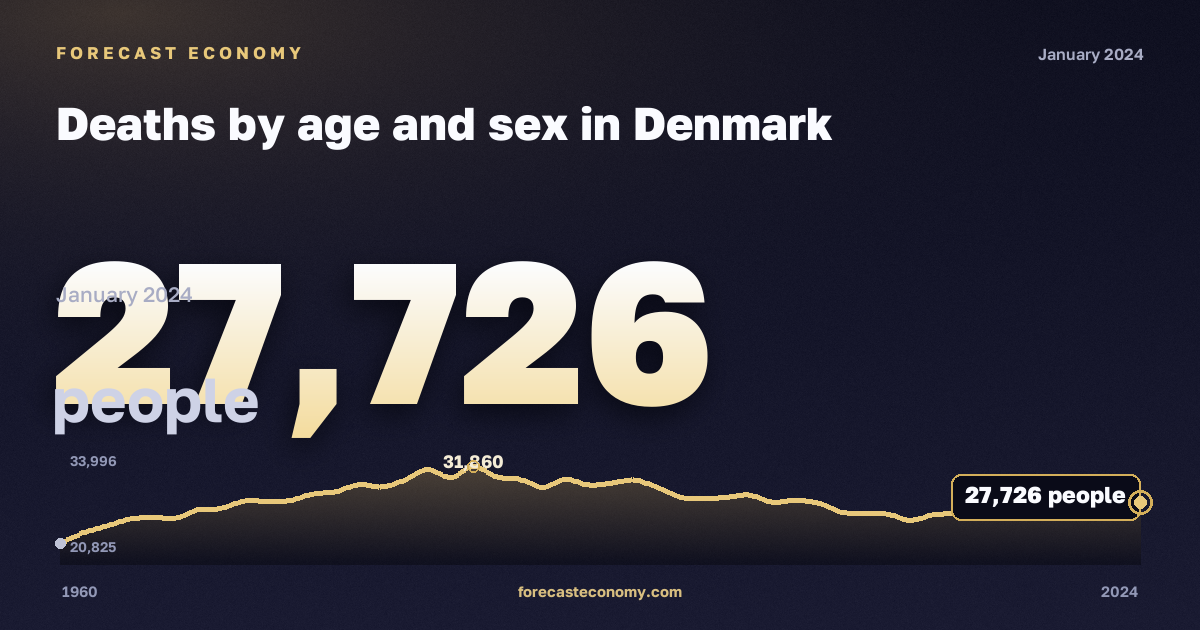 Deaths by age and sex in Denmark: dynamics chart 1960–2024, latest value 27,726 people, source Eurostat