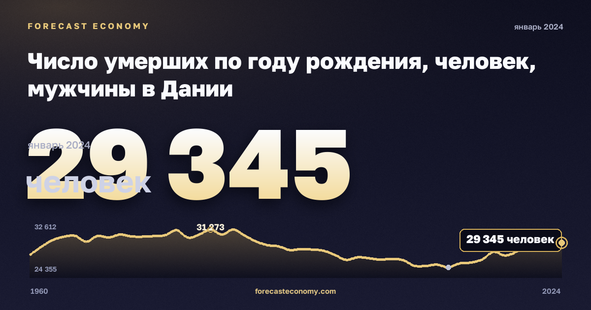 Число умерших по году рождения, человек, мужчины в Дании: график динамики 1960–2024, последнее значение 29 345 человек, источник Евростат