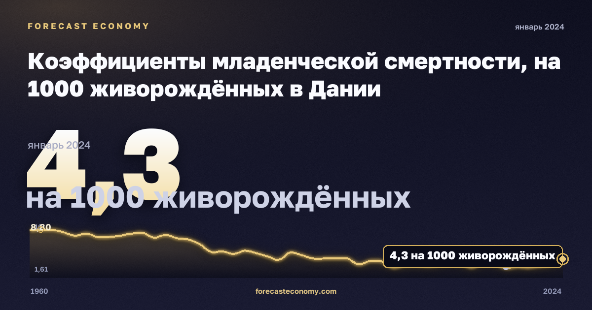 Коэффициенты младенческой смертности, на 1000 живорождённых в Дании: график динамики 1960–2024, последнее значение 4,3 на 1000 живорождённых, источник Евростат
