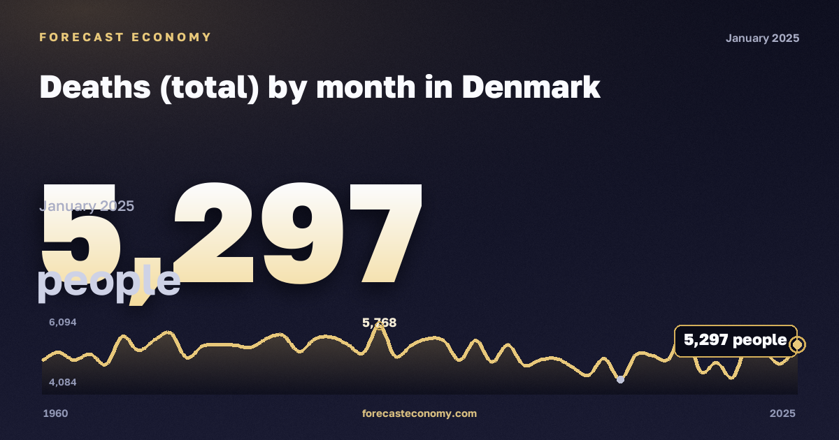 Deaths (total) by month in Denmark: dynamics chart 1960–2025, latest value 5,297 people, source Eurostat