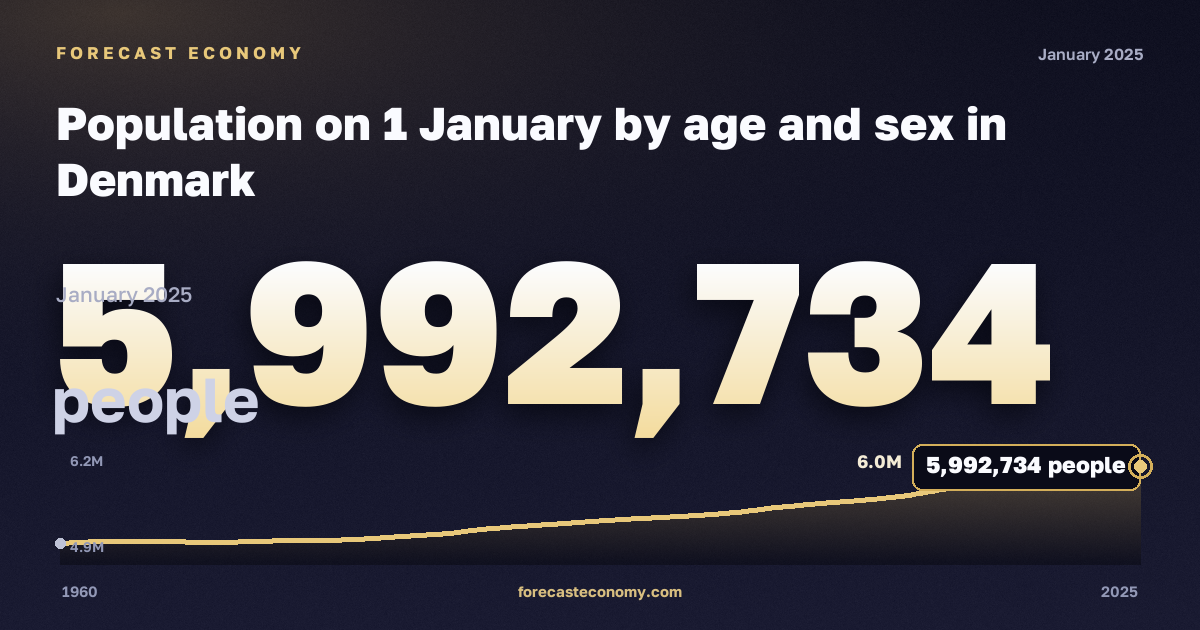 Население на 1 января, человек в Дании: график динамики 1960–2025, последнее значение 5 992 734 человек, источник Евростат