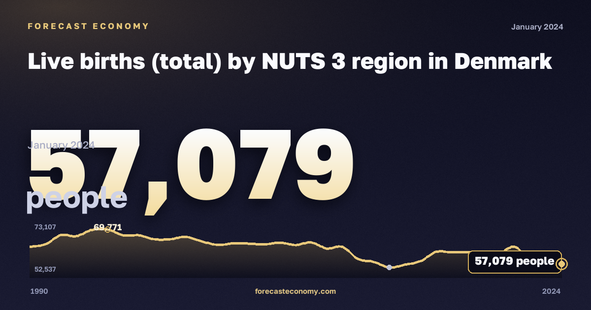 Live births (total) by NUTS 3 region in Denmark: dynamics chart 1990–2024, latest value 57,079 people, source Eurostat