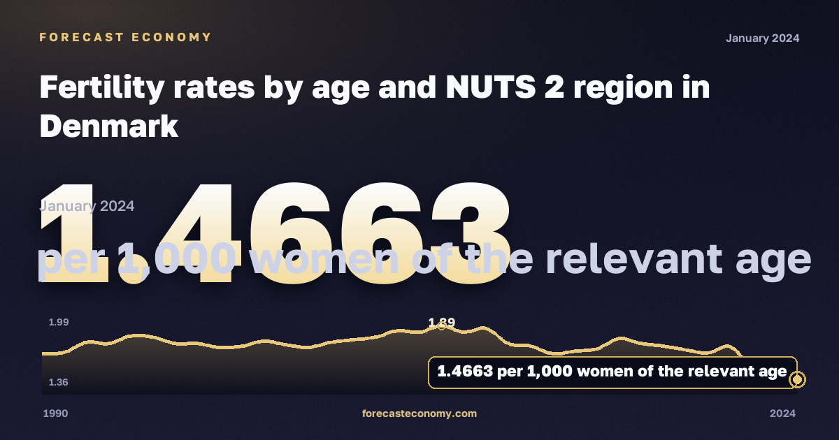 Fertility rates by age and NUTS 2 region in Denmark: dynamics chart 1990–2024, latest value 1.4663 на 1000 женщин соответствующего возраста, source Eurostat
