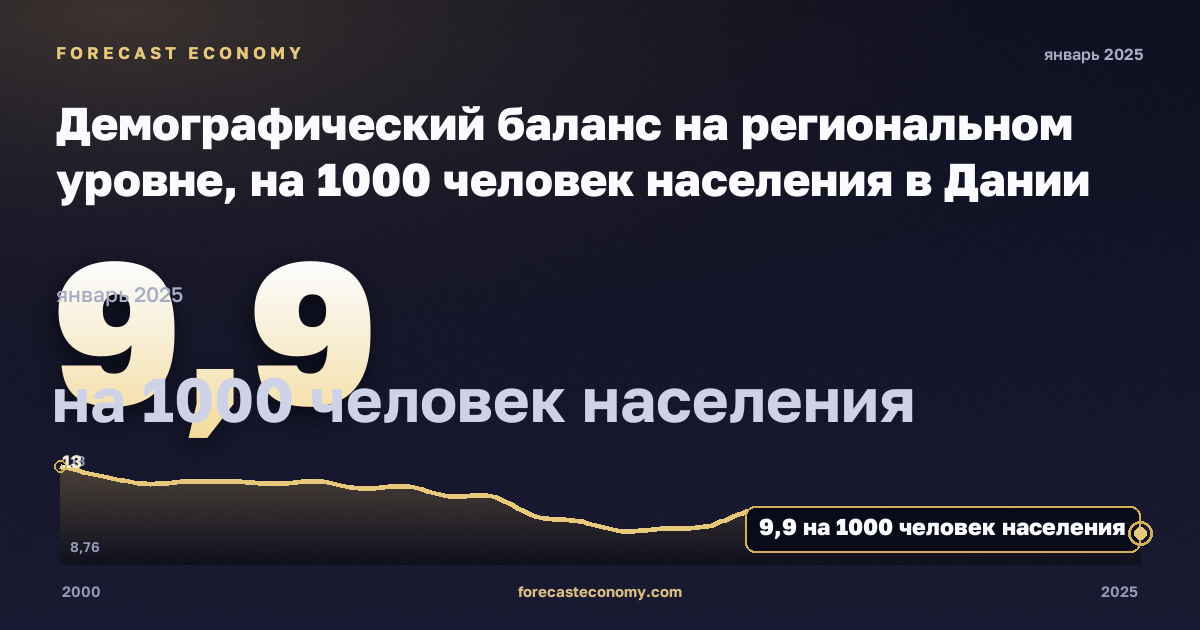 Population change - Demographic balance and crude rates at regional level (NUTS 3) in Denmark: dynamics chart 2000–2025, latest value 9.9 на 1000 человек населения, source Eurostat