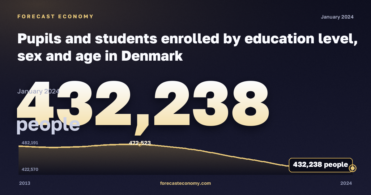 Pupils and students enrolled by education level, sex and age in Denmark: dynamics chart 2013–2024, latest value 432,238 people, source Eurostat
