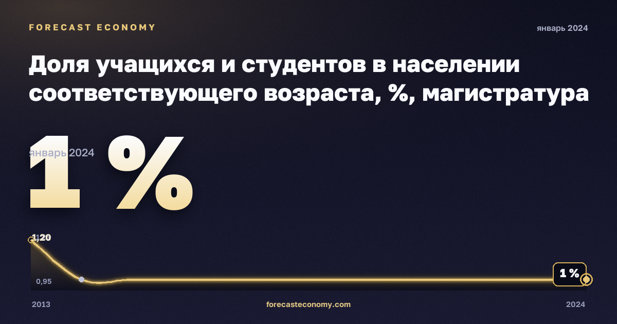 Доля учащихся и студентов в населении соответствующего возраста, %, магистратура или эквивалент в Дании: график динамики 2013–2024, последнее значение 1 %, источник Евростат