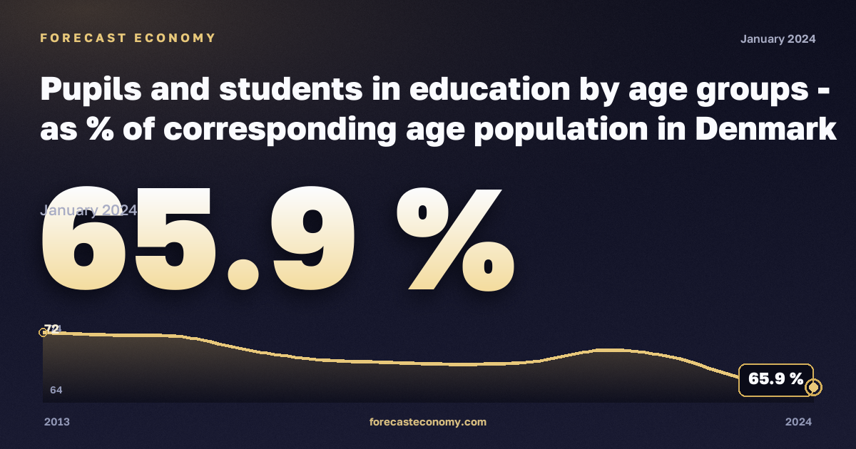 Охват образованием по возрастным группам, %, 15–24 лет в Дании: график динамики 2013–2024, последнее значение 65,9 %, источник Евростат