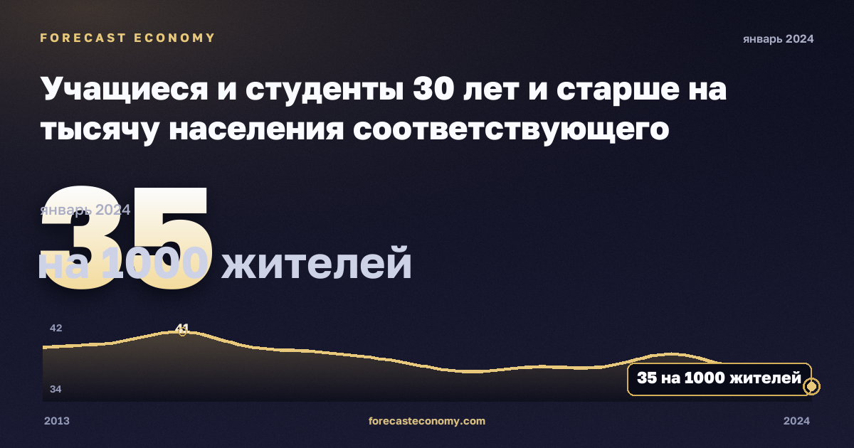 Учащиеся и студенты 30 лет и старше на тысячу населения соответствующего возраста, на 1000 жителей в Дании: график динамики 2013–2024, последнее значение 35 на 1000 жителей, источник Евростат