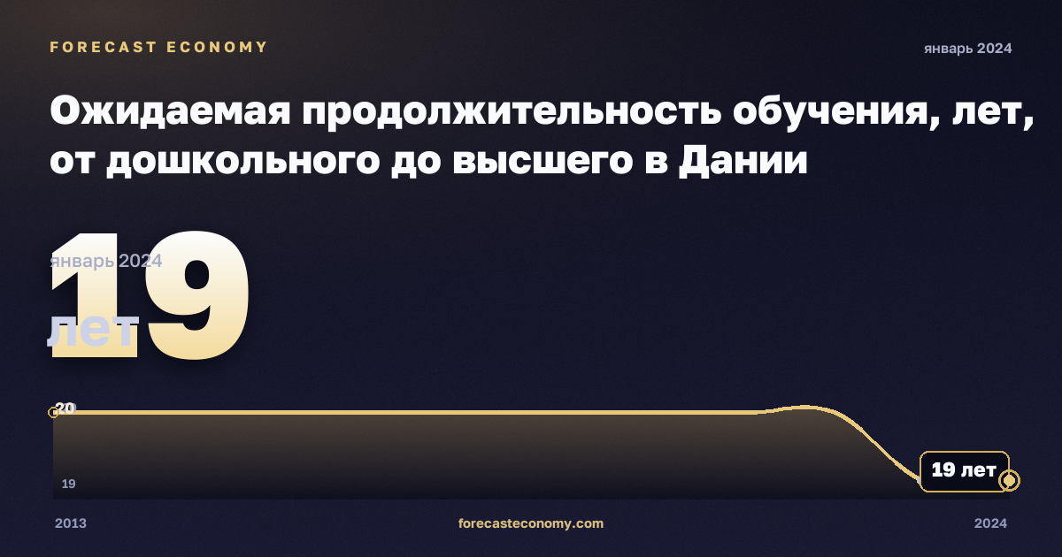 Ожидаемая продолжительность обучения, лет, от дошкольного до высшего в Дании: график динамики 2013–2024, последнее значение 19 лет, источник Евростат