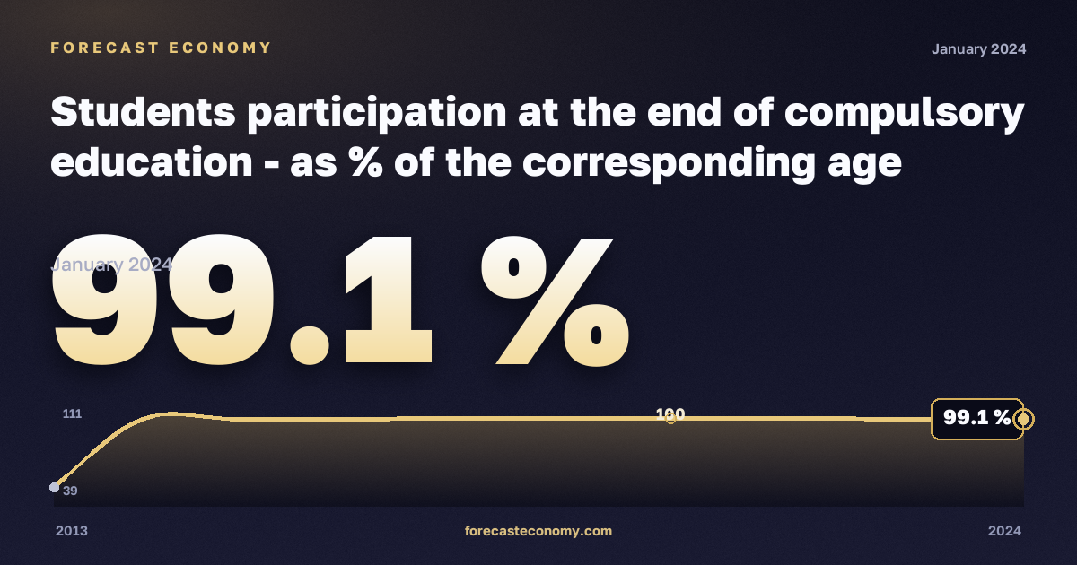 Students participation at the end of compulsory education - as % of the corresponding age population in Denmark: dynamics chart 2013–2024, latest value 99.1 %, source Eurostat