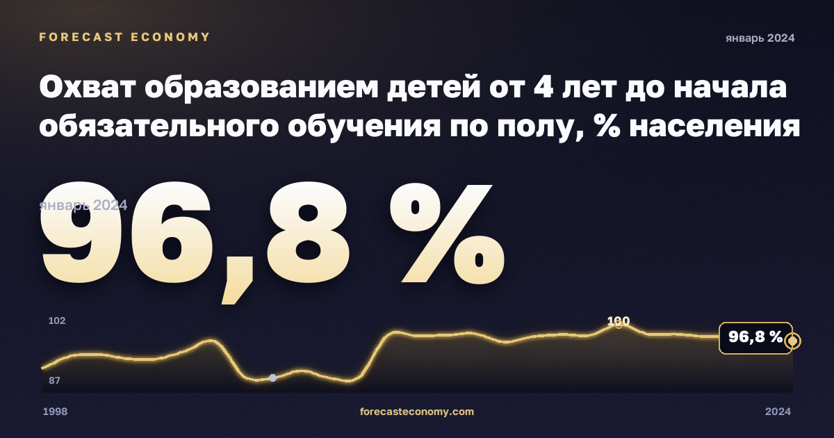 Охват образованием детей от 4 лет до начала обязательного обучения по полу, % населения соответствующего возраста, мужчины в Дании: график динамики 1998–2024, последнее значение 96,8 %, источник Евростат
