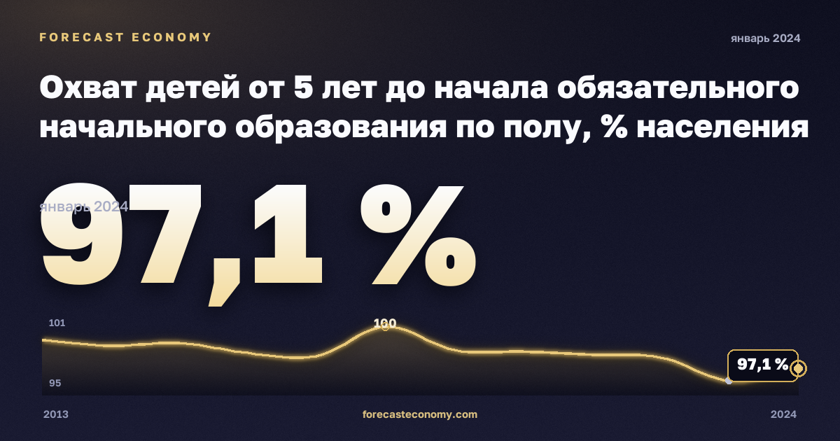 Охват детей от 5 лет до начала обязательного начального образования по полу, % населения соответствующего возраста в Дании: график динамики 2013–2024, последнее значение 97,1 %, источник Евростат
