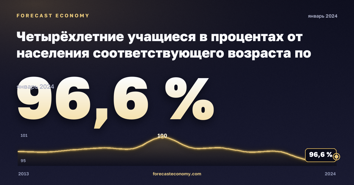 Четырёхлетние учащиеся в процентах от населения соответствующего возраста по полу, %, мужчины в Дании: график динамики 2013–2024, последнее значение 96,6 %, источник Евростат