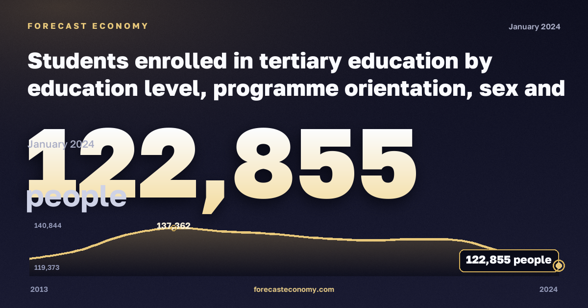 Students enrolled in tertiary education by education level, programme orientation, sex and age in Denmark: dynamics chart 2013–2024, latest value 122,855 people, source Eurostat
