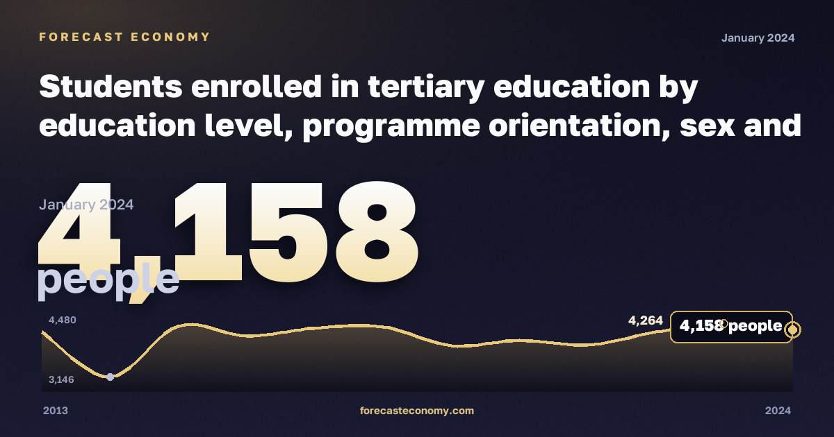 Students enrolled in tertiary education by education level, programme orientation, sex and age in Denmark: dynamics chart 2013–2024, latest value 4,158 people, source Eurostat