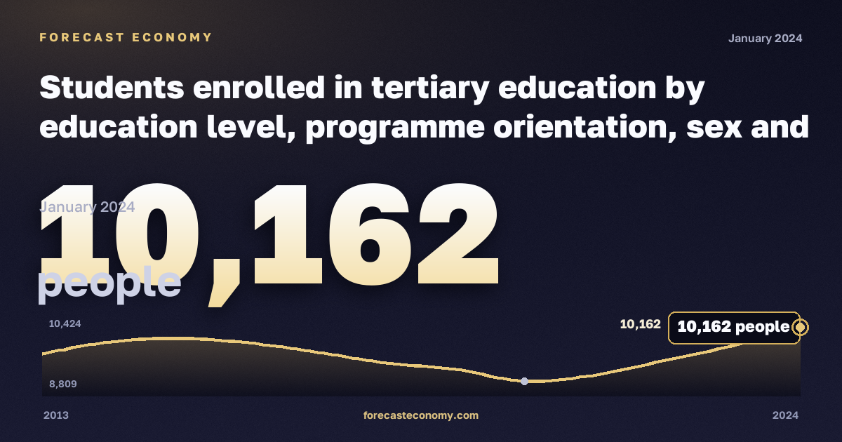 Students enrolled in tertiary education by education level, programme orientation, sex and age in Denmark: dynamics chart 2013–2024, latest value 10,162 people, source Eurostat