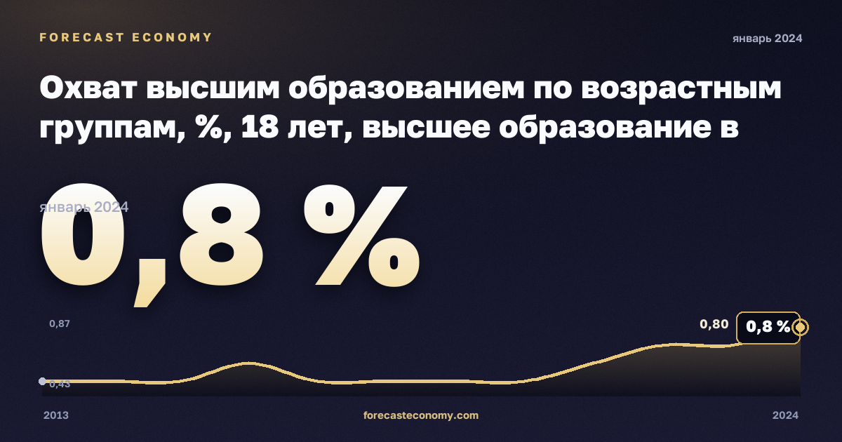 Охват высшим образованием по возрастным группам, %, 18 лет, высшее образование в Дании: график динамики 2013–2024, последнее значение 0,8 %, источник Евростат