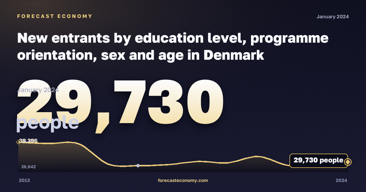 New entrants by education level, programme orientation, sex and age in Denmark: dynamics chart 2013–2024, latest value 29,730 people, source Eurostat